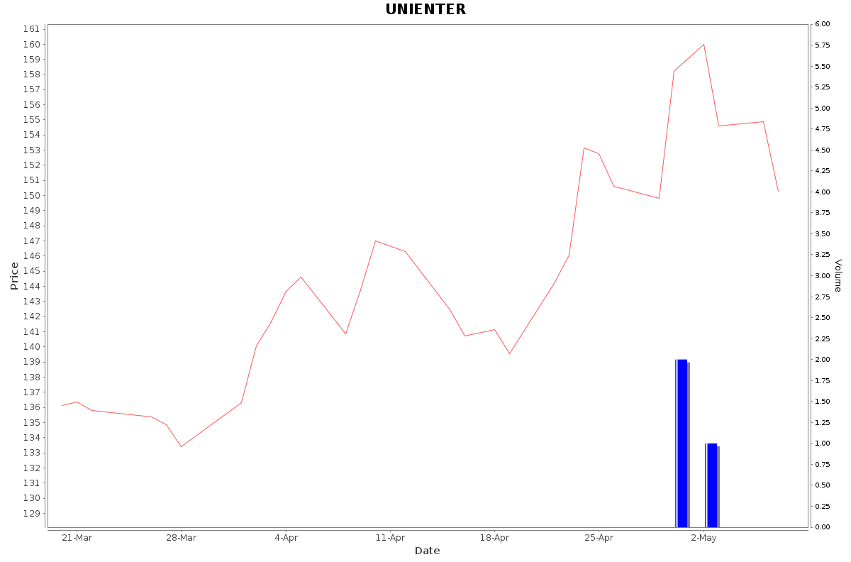 UNIENTER Daily Price Chart NSE Today